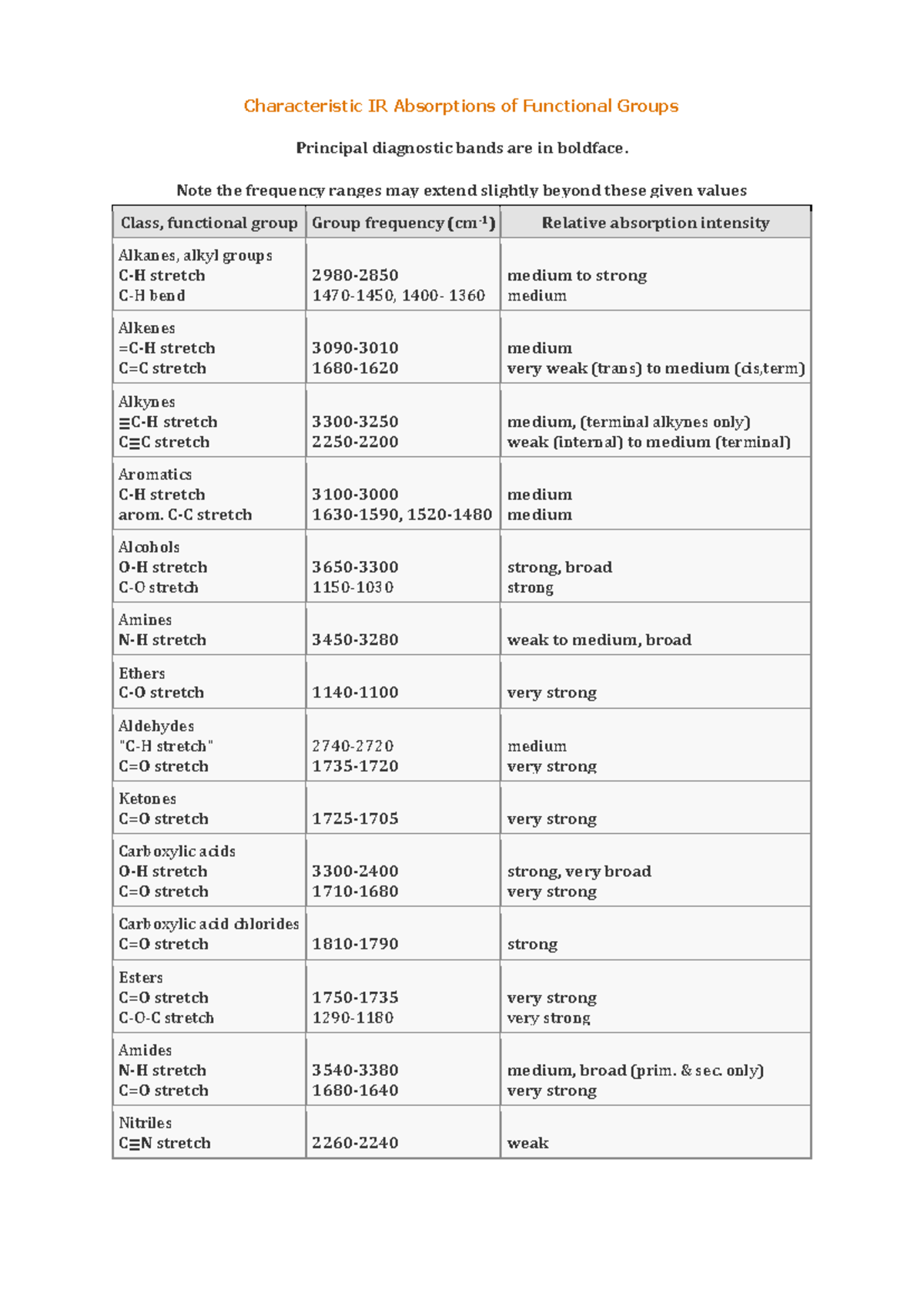 IR Frequency Table - Characteristic IR Absorptions of Functional Groups ...