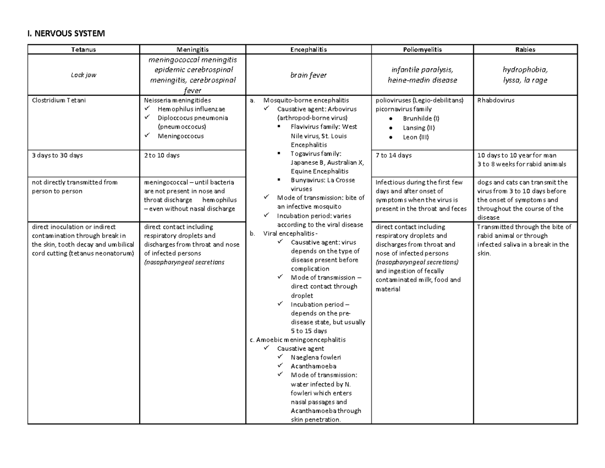 CD Summary Table - Key Communicable Diseases Overview - Studocu