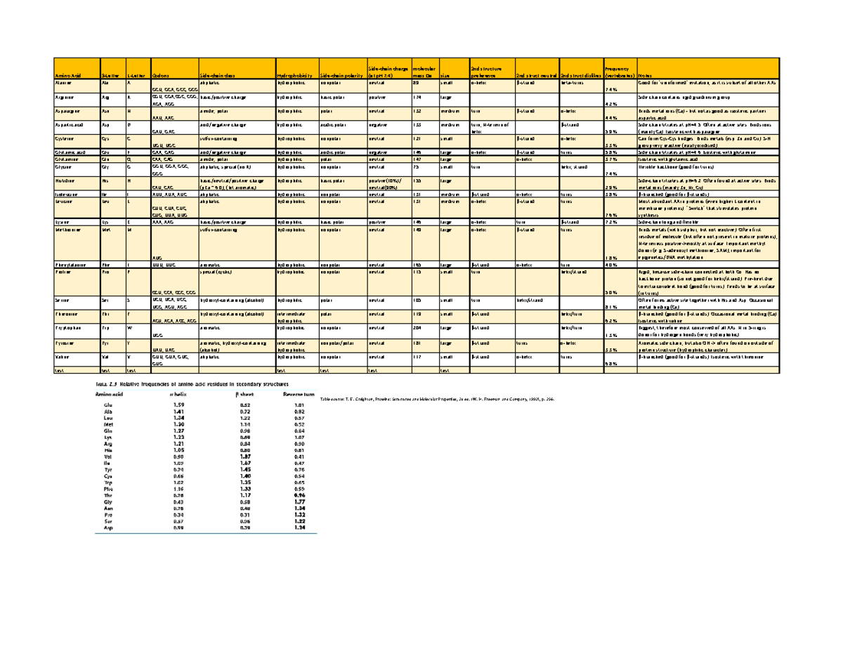 Amino Acids Overview Table: Properties, Structures & Codons - Studeersnel