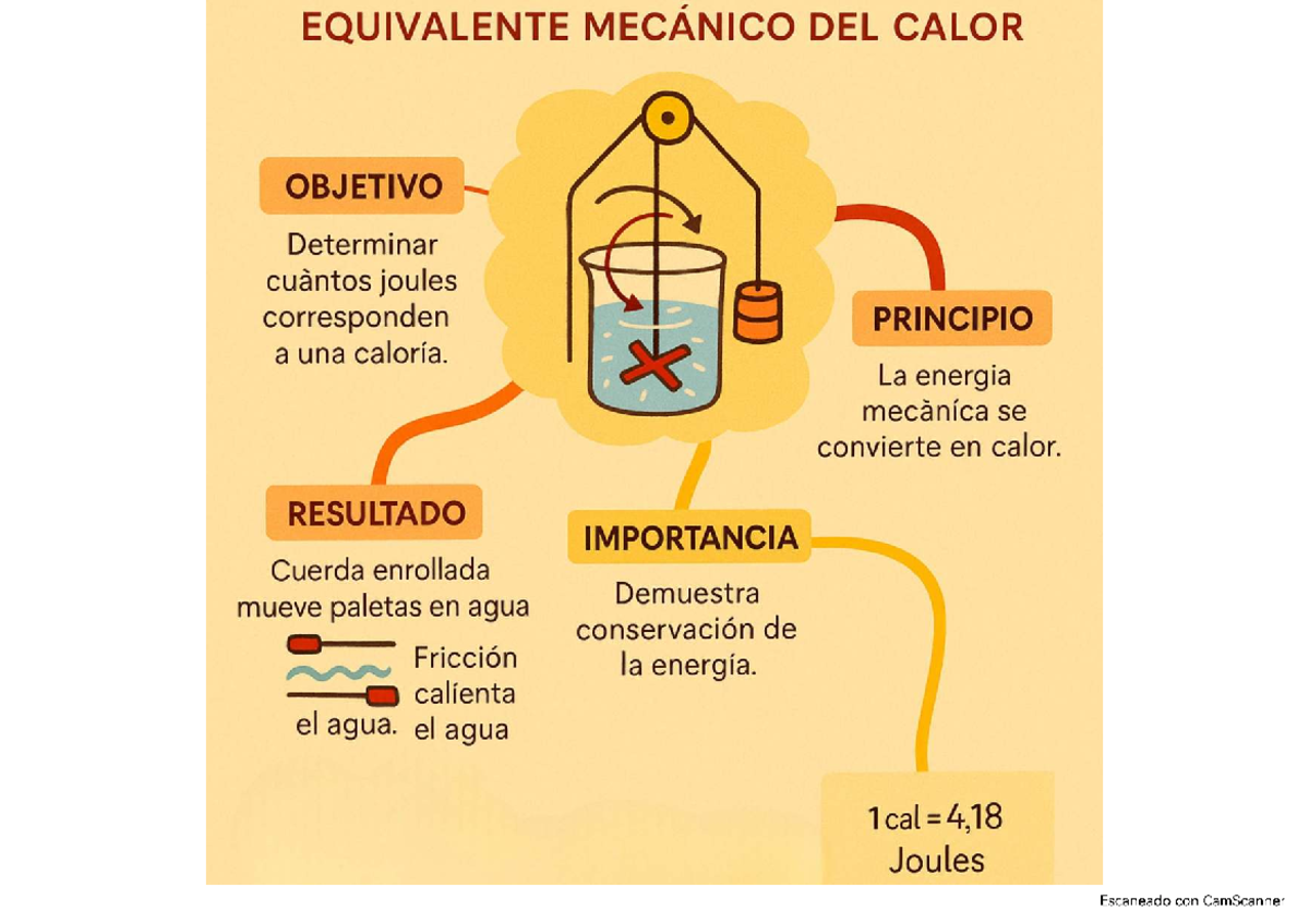 Equivalencia calor - Termo - EQUIVALENTE MECÁNICO DEL CALOR OBJETIVO