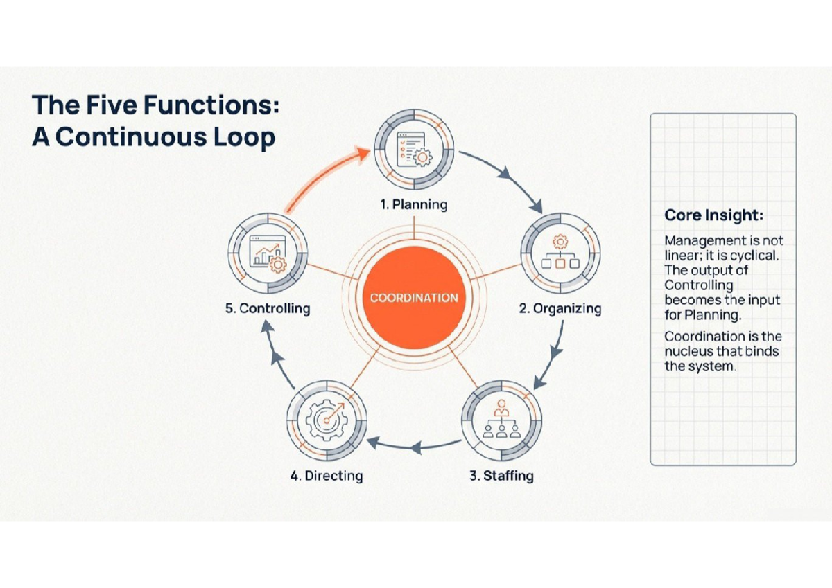 N 330 Management Functions: Planning, Organizing, Staffing, Directing ...