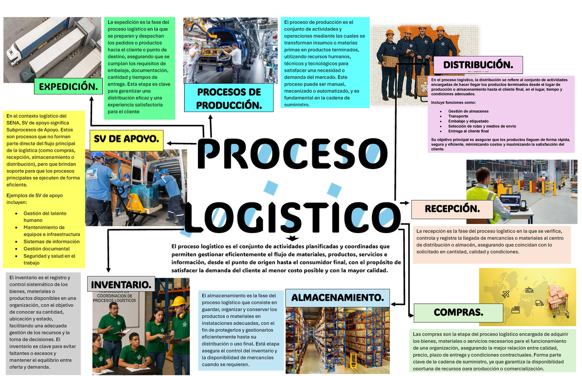 Mapa Conceptual sobre Logística y Procesos de Apoyo - SENA - Studocu