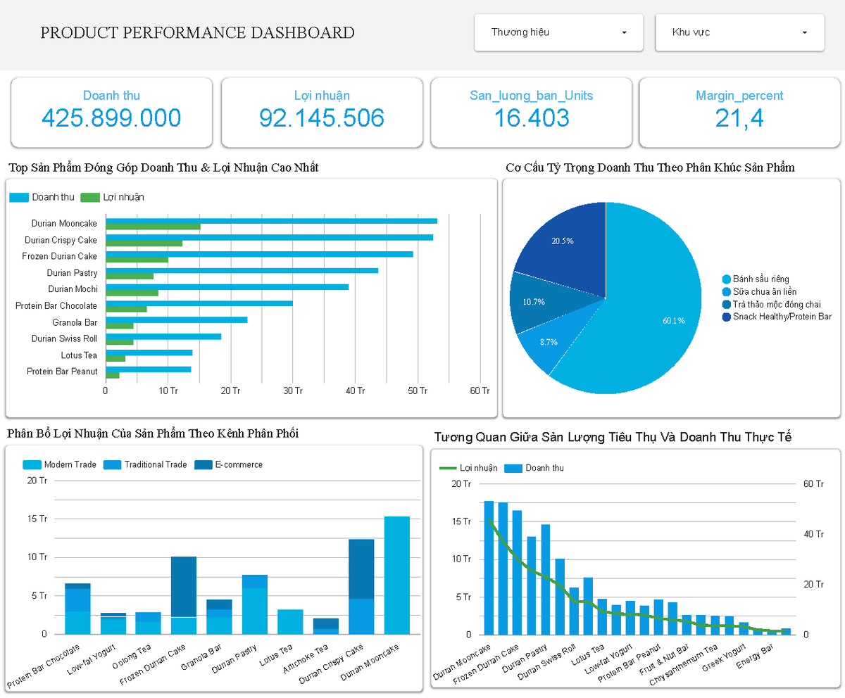 PRODUCT PERFORMANCE DASHBOARD: May 2026 Analysis - Studocu