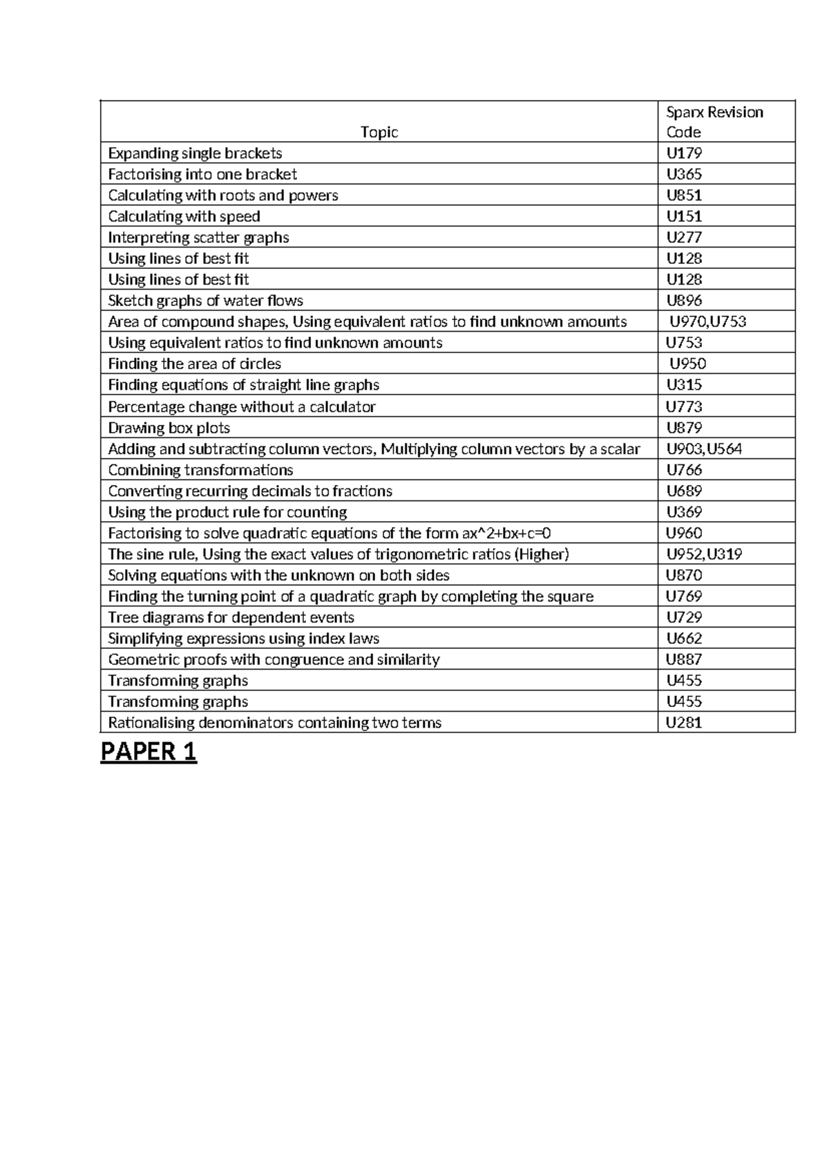 Higher Y11 March Mock Revision List: Topics & Codes U179 U365 U851 U151 ...