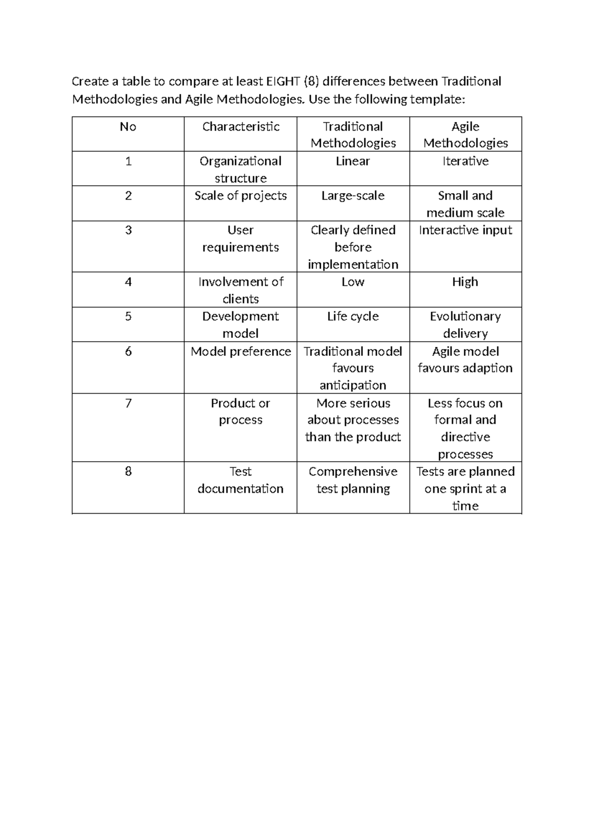 Comparative Analysis of Traditional vs Agile Methodologies - TP066295 ...