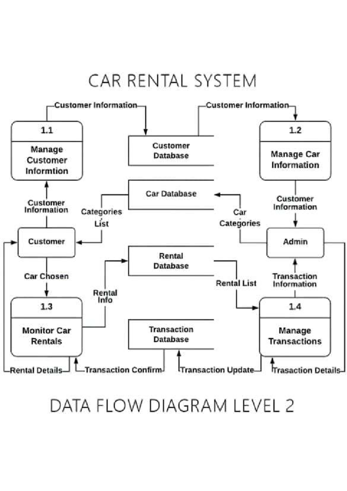 Dfd2 - Car rental system customer information management - Studocu