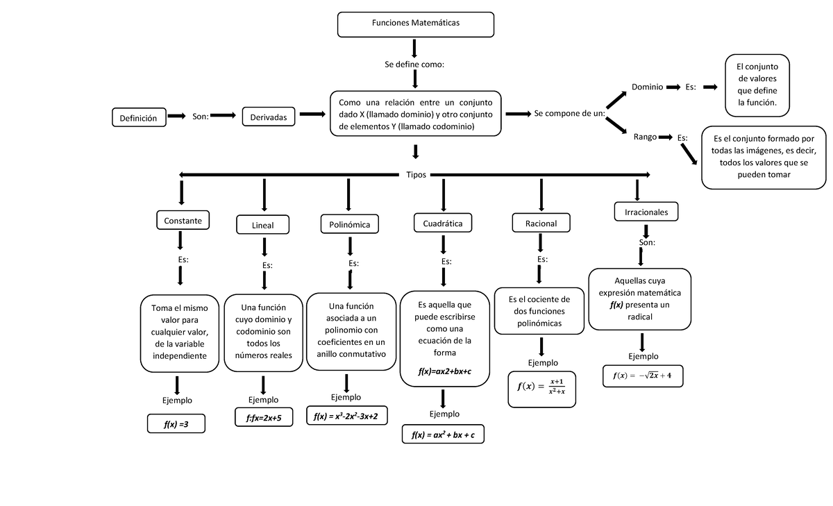 Funciones Matemáticas: Mapa Conceptual sobre Derivadas y Tipos - Document Preview