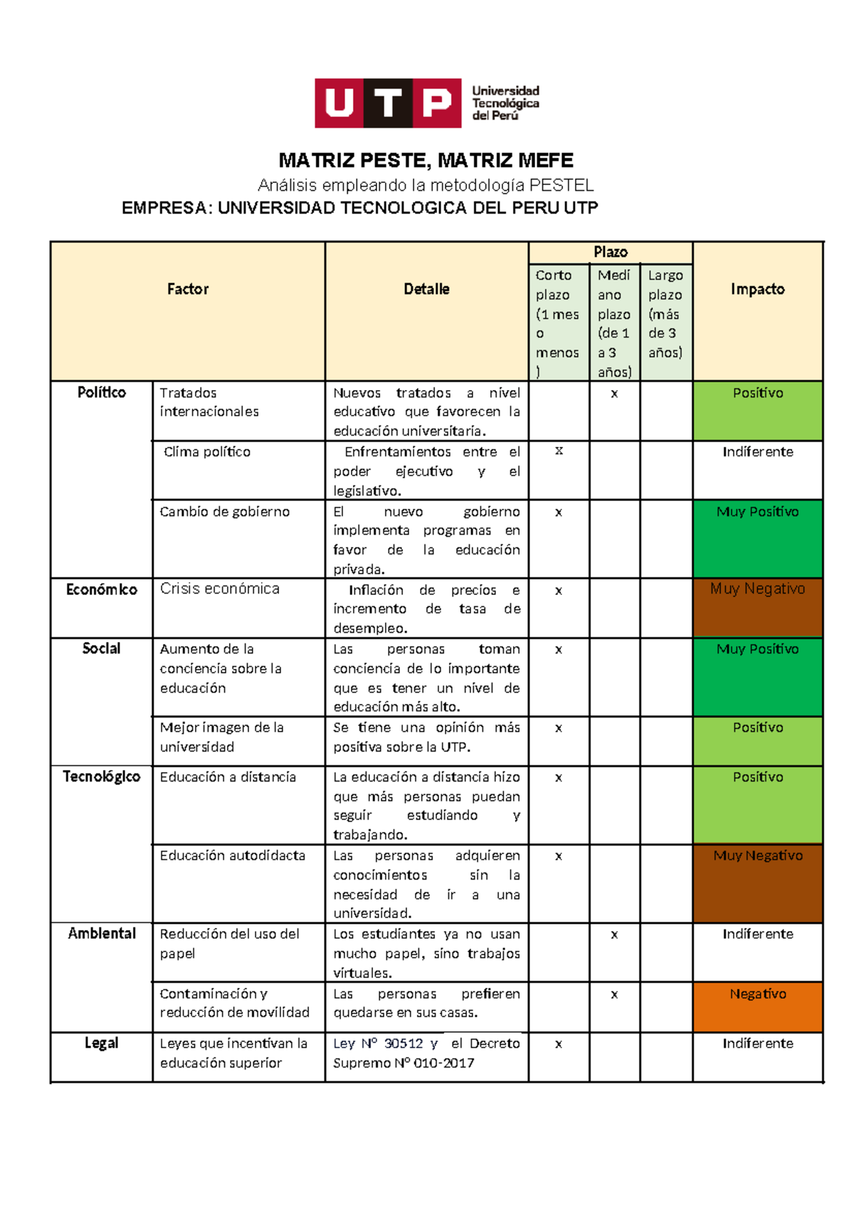 Análisis de Matrices PESTEL y MEFE para UTP - Document Preview