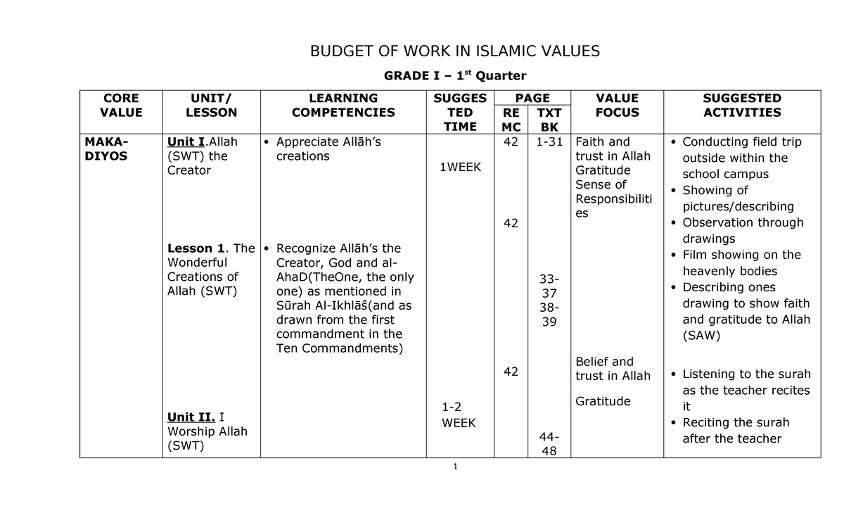 BOW Teaching Guides: Budget of Work on Islamic Values for GRADE I-III ...