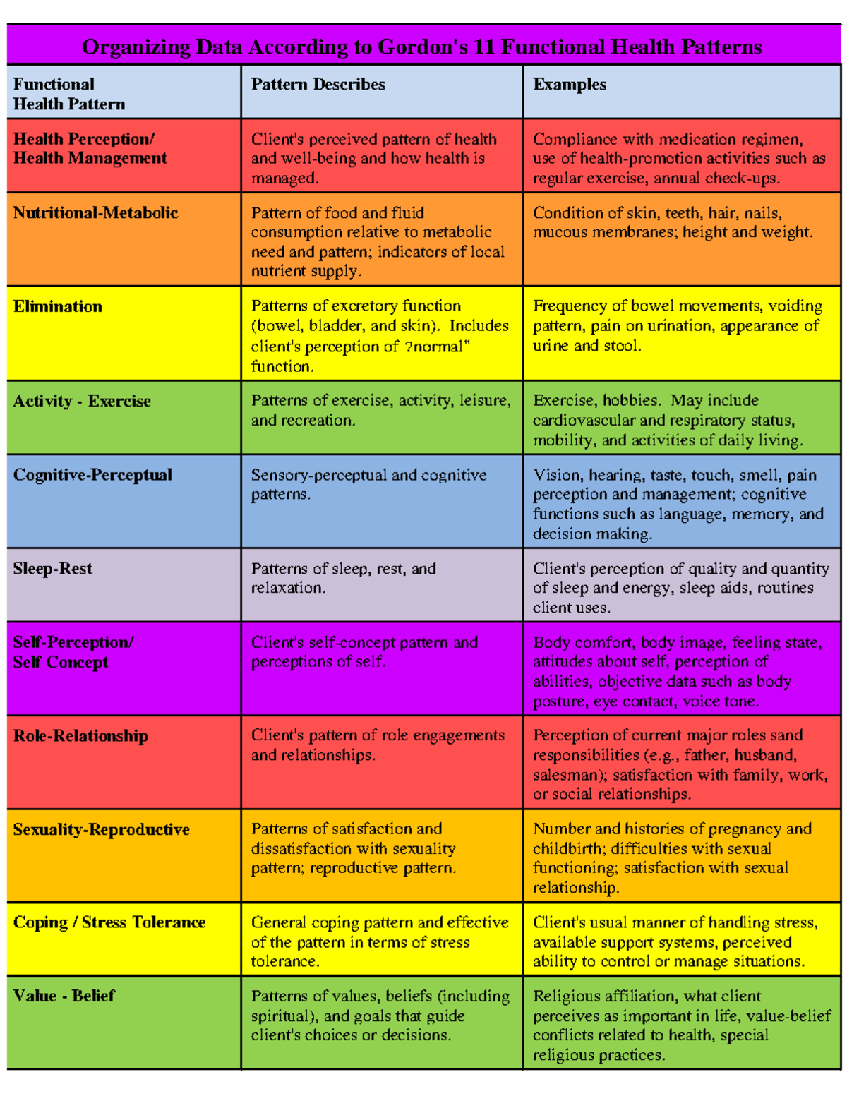 Gordon's Functional Health Patterns Guide (NURS 101) - Studocu