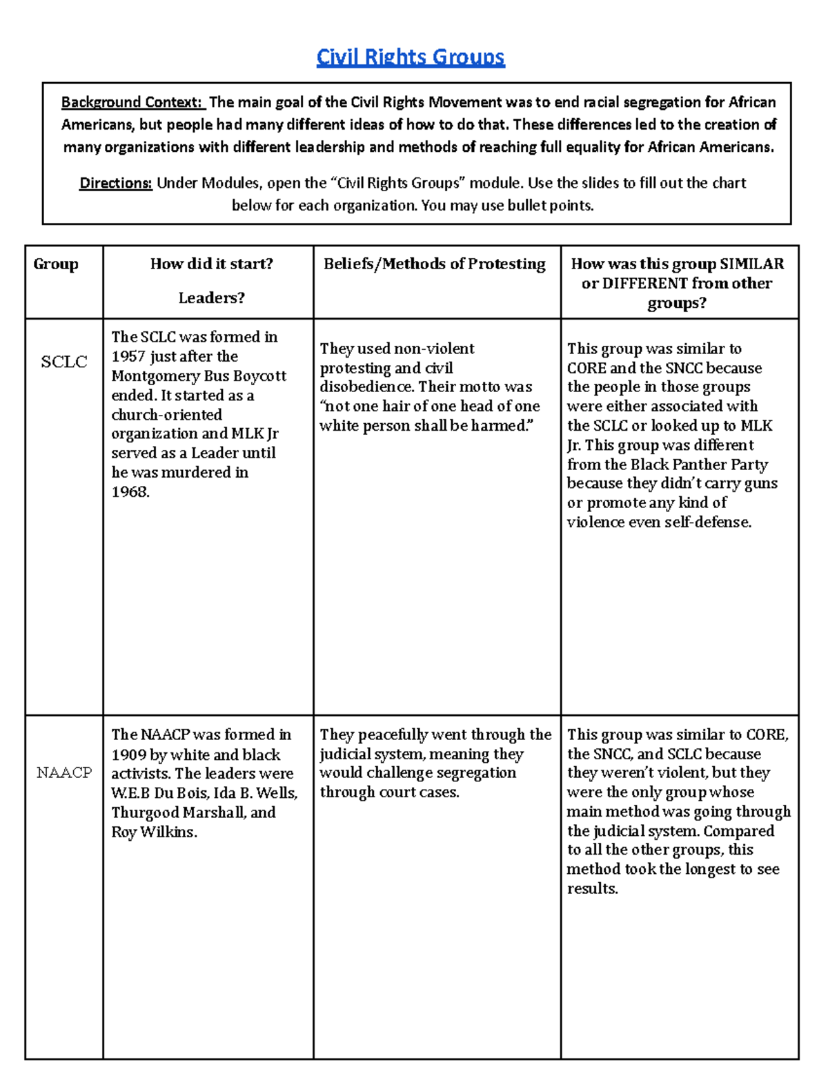 Civil Rights Movement Org. Comparison Chart: Key Groups & Methods - Studocu