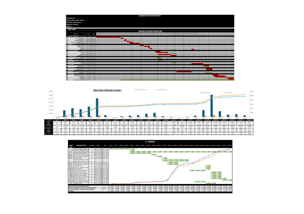 CASHFLOW, GANTT CHART, AND S-CURVE - GANTT CHART ID ACTIVITY LIST DUR ...