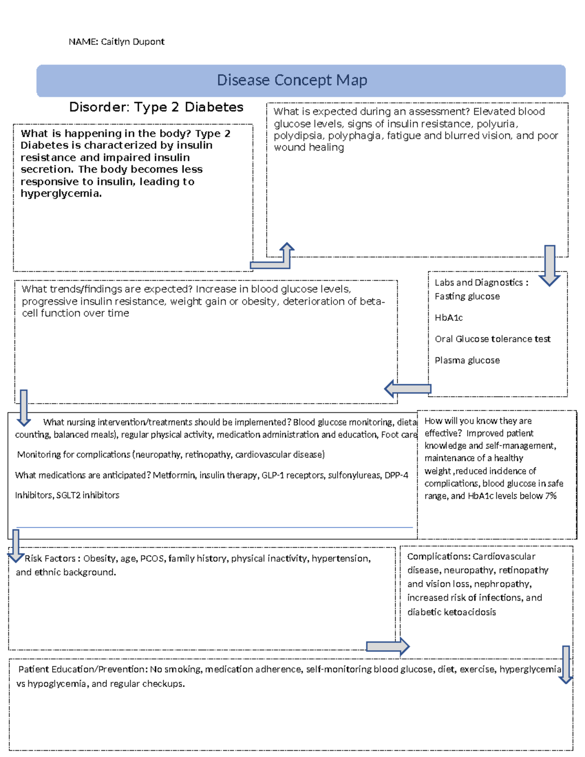Disease Concept Map- Patho Type 2 Diabetes - NAME: Caitlyn Dupont ...