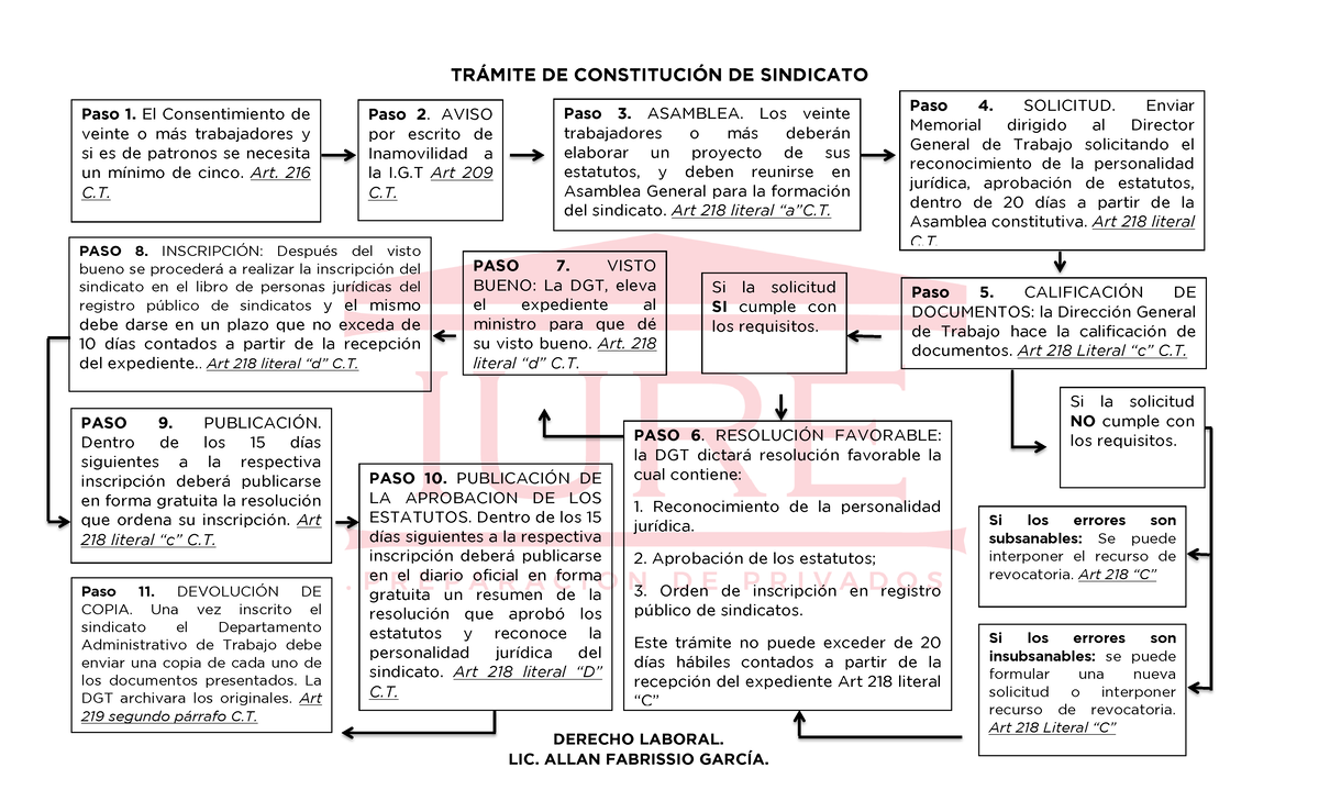 Pasos para la Constitución de un Sindicato - Derecho Laboral C.T. - Studocu
