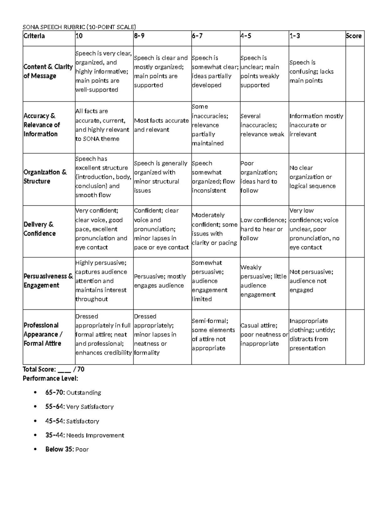 SONA SPEECH RUBRIC SCALE: Evaluation Criteria and Scoring Guide - Studocu