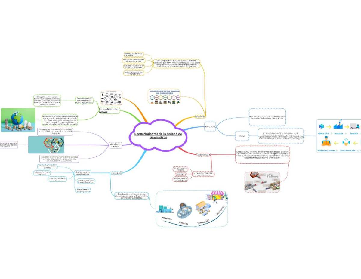 Mapa Mental: Requerimientos de la Cadena de Suministros GA1-210101067 ...