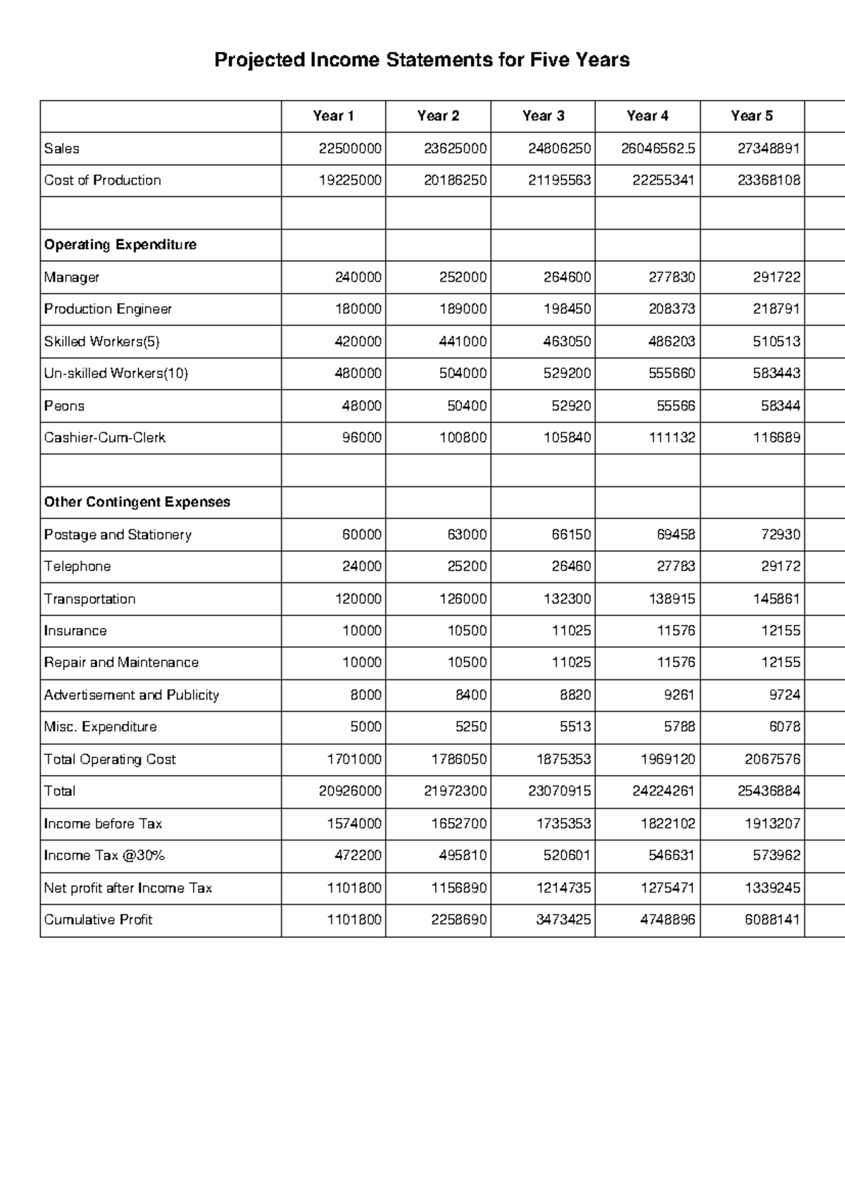 Projected Income Statement (5-Year) for EWaste Analysis - Studocu