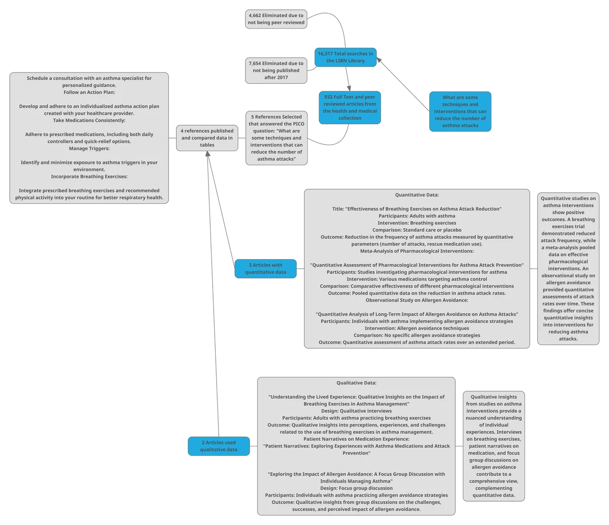 Clinical Evidence Map: Impact of Physical Activity on T2DM Control ...