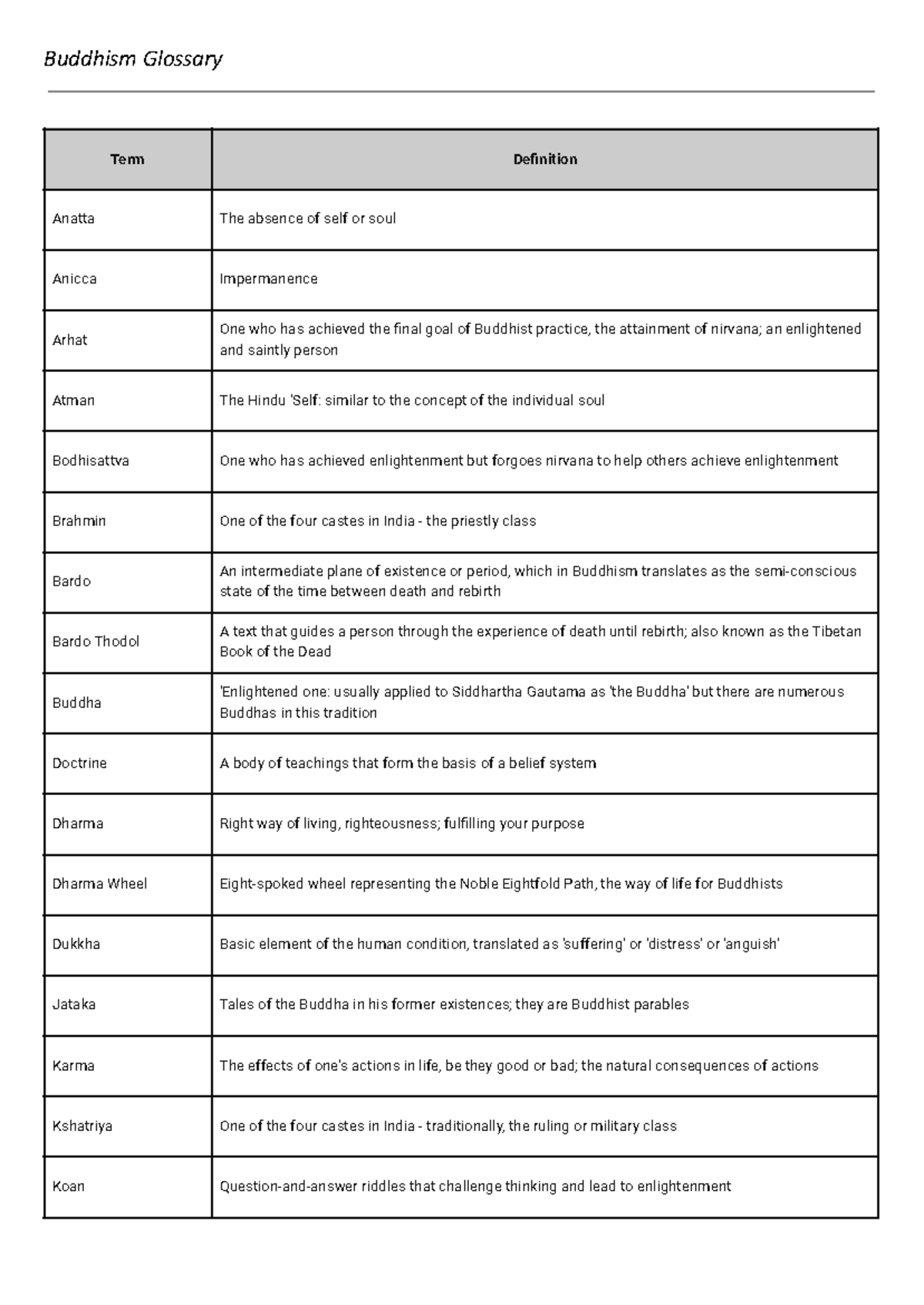 Buddhism Glossary: Key Terms and Definitions for Study - Studocu