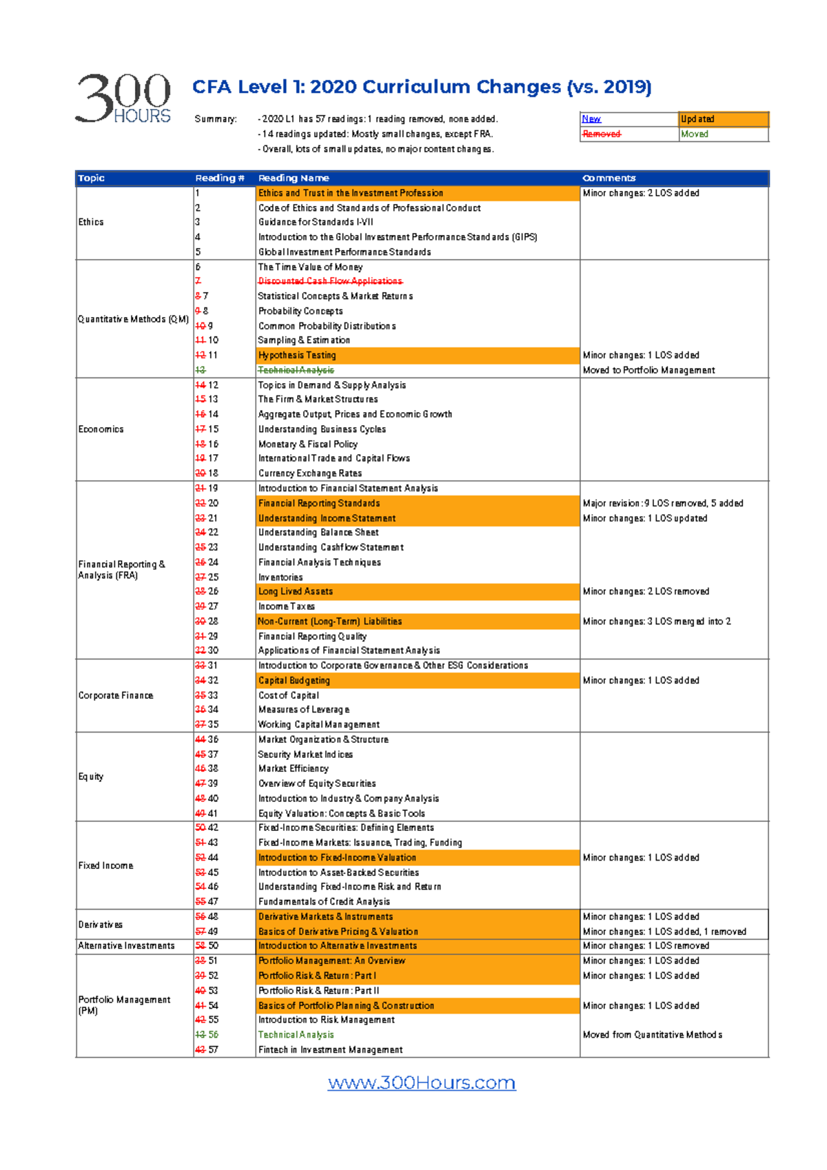 CFA Level 1 - 2020 Curriculum Changes (300Hours) - CFA Level 1: 2020 ...