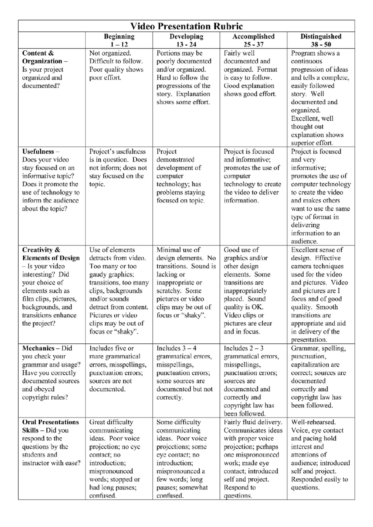 Video Presentation Rubric - Assessment Notes for Effective Delivery ...