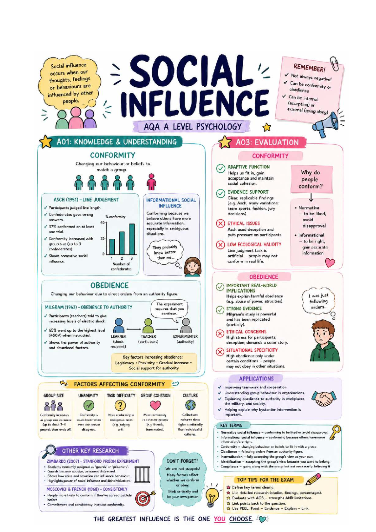 AQA A Level Psychology: Social Influence Revision Poster - Studocu