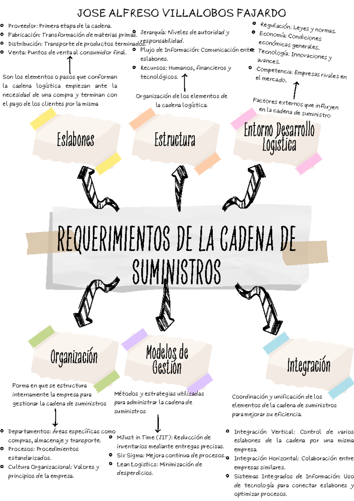 Requerimientos de la Cadena de Suministros: Mapa Mental y Estrategias ...