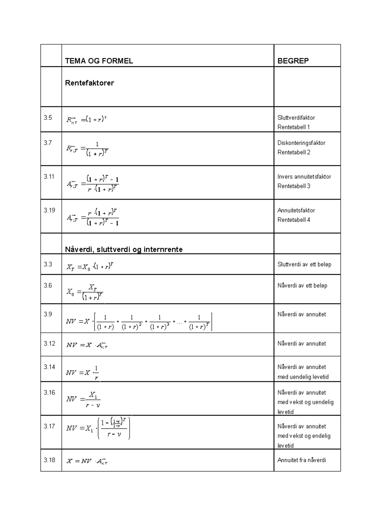 Formelark - TEMA OG FORMEL BEGREP Rentefaktorer ####### 3 T RTr r ; 1 ...