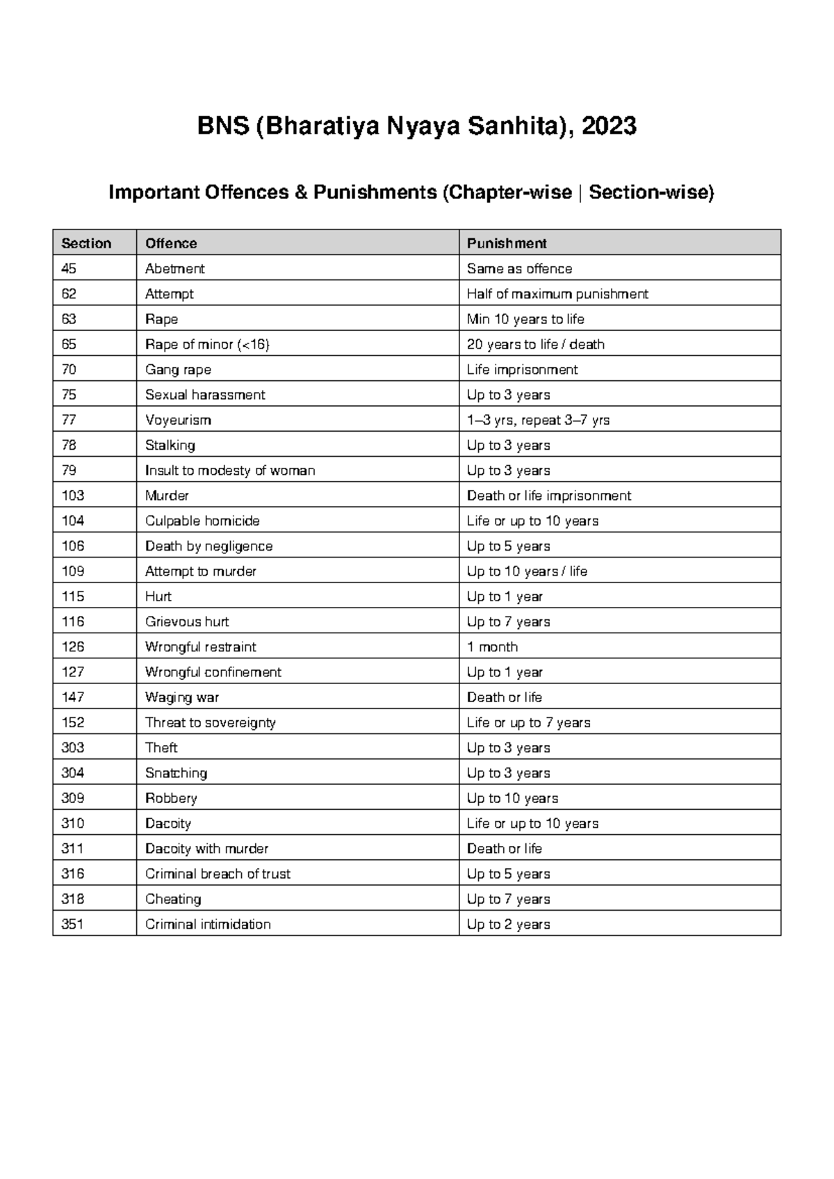 BNS 2023 Important Offences & Punishments Chart for Judiciary Prep ...
