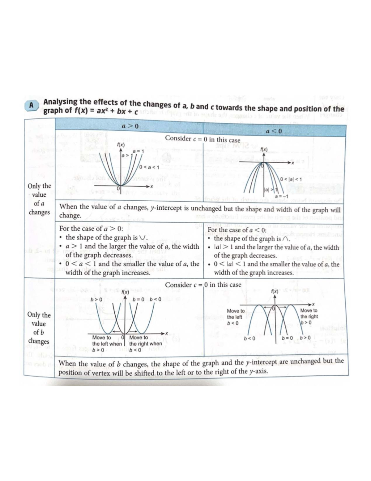 Analyzing Effects of a, b, and c on Graph Shape & Position (MATH101 ...
