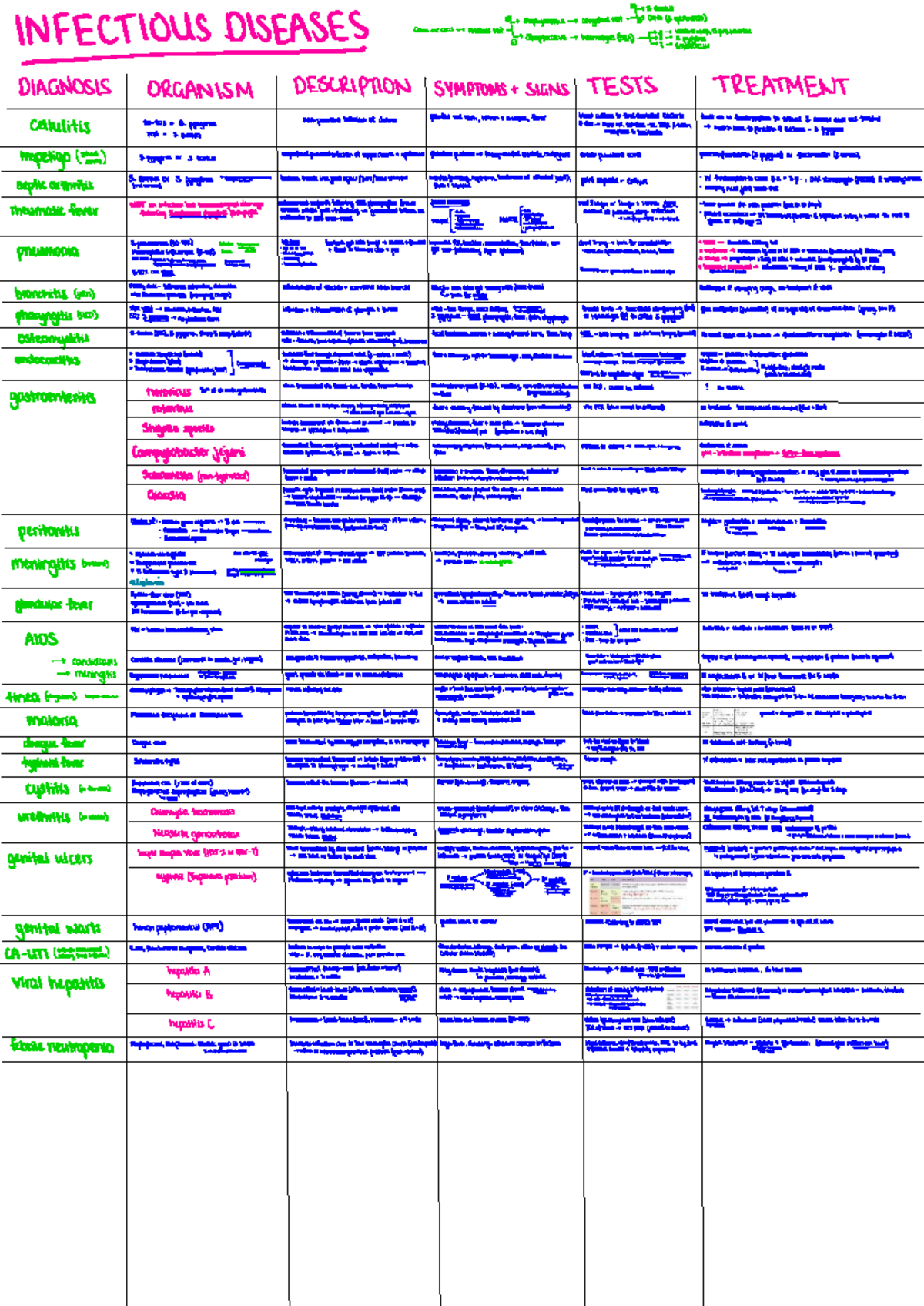 BII Exam Preparations: Infectious Diseases Overview and Management ...