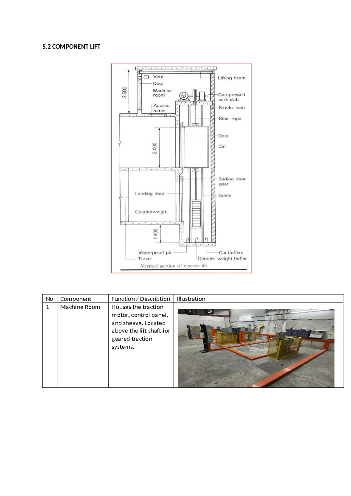 5.2 COMPONENT LIFT: Machine Room Function & Safety Features - Studocu