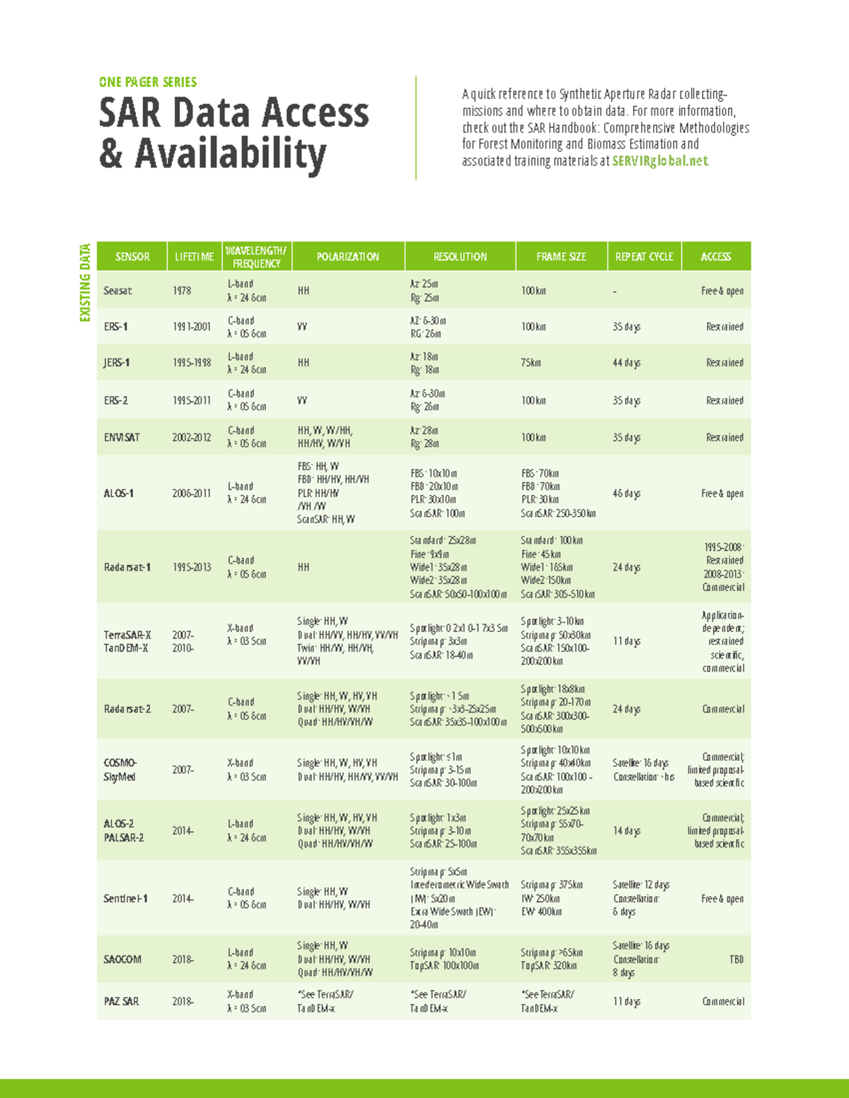 SAR Handbook - Cheat Sheet - Data Access and Availability - A quick ...