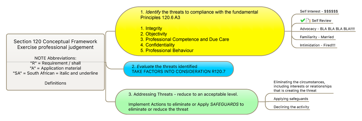 Section 120 Conceptual Framework: Professional Judgement Exercise - Studocu