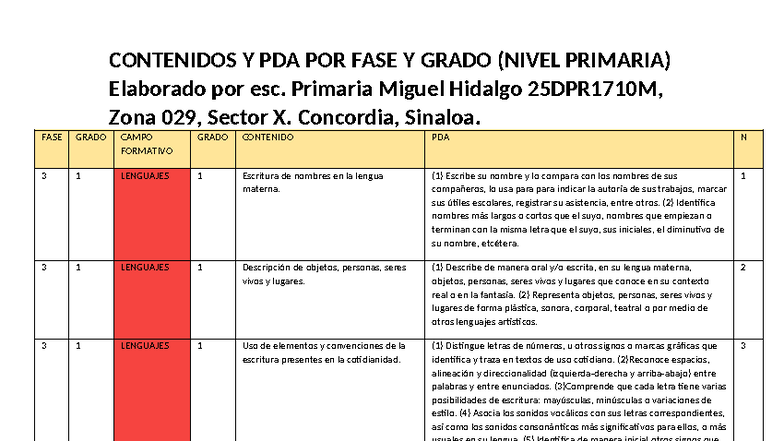 FASE 3, 4 Y 5: CONTENIDOS Y PDA POR GRADO (NIVEL PRIMARIA) 25DPR1710M ...