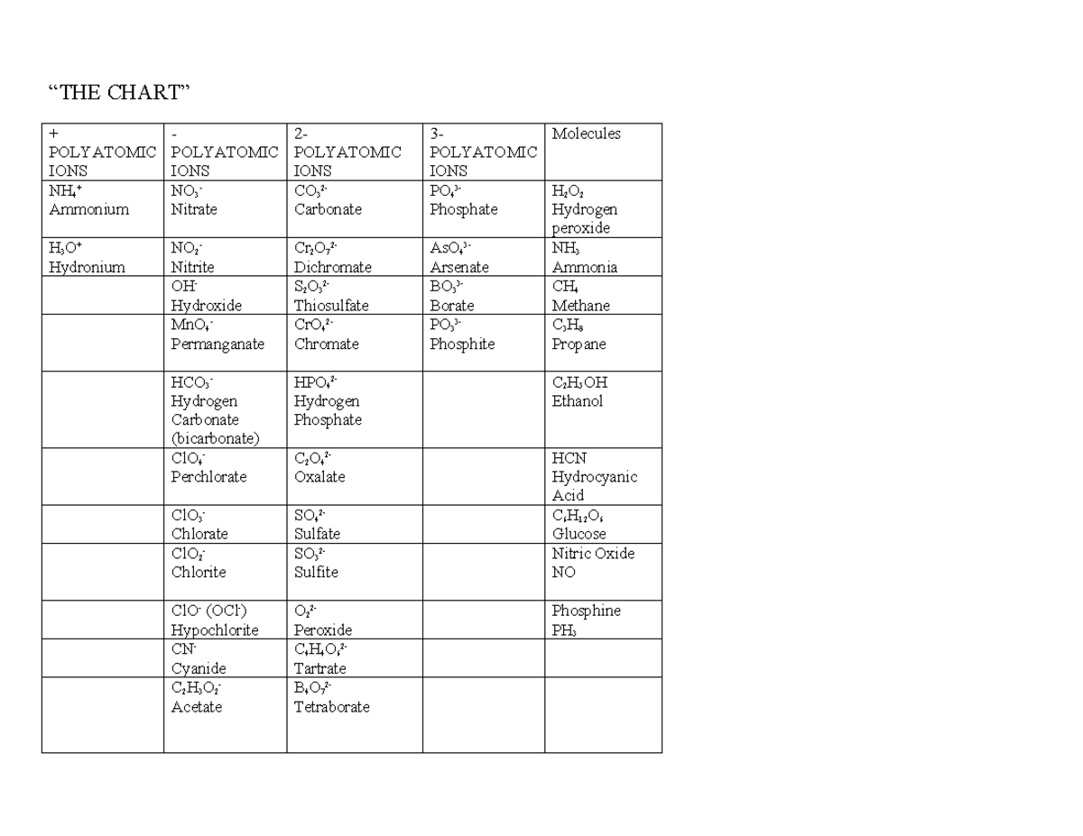 Polyatomic Ions - “THE CHART” + POLYATOMIC IONS - POLYATOMIC IONS 2 ...