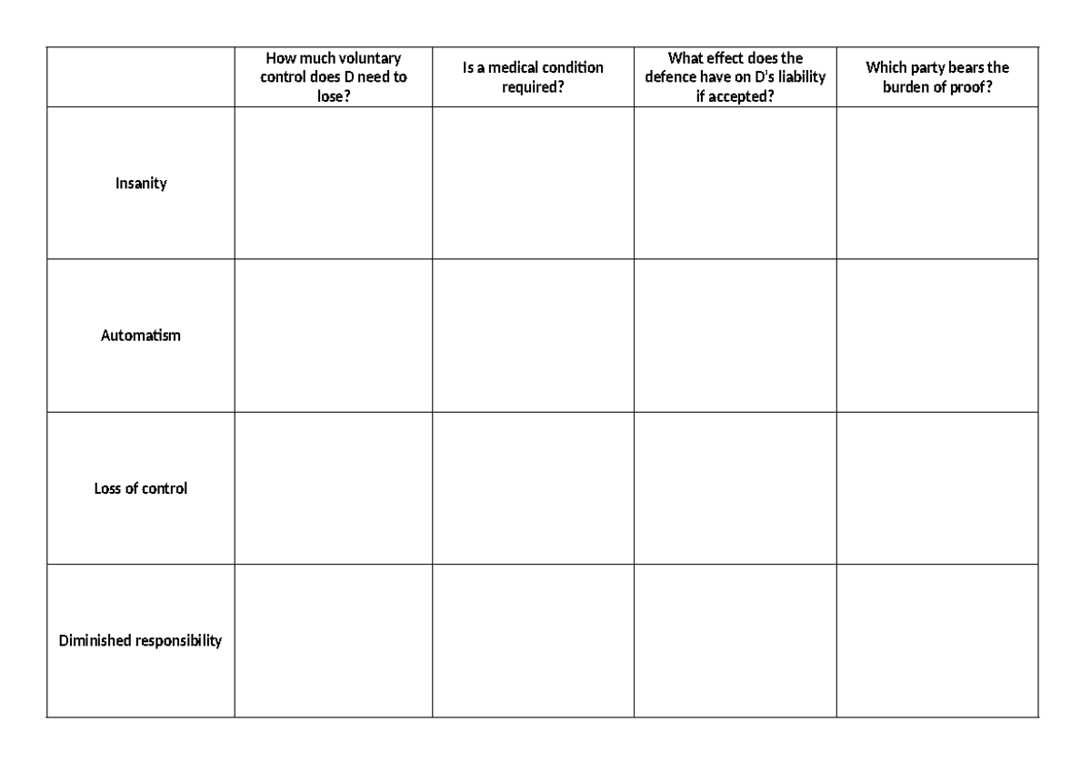 Insanity and Automatism Table - LAW1003 - How much voluntary control ...