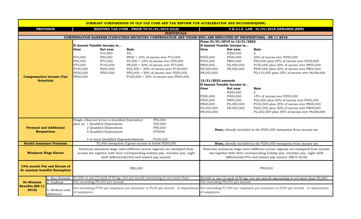 Comparative Analysis of Old Tax Law vs TRAIN Law - Tax Ph Lessons - Studocu