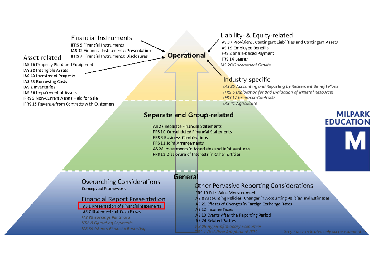 IAS 1 big picture: Overview of financial instruments and reporting ...