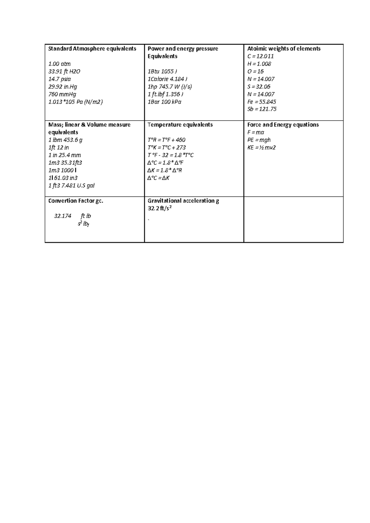Conversion Table - tutorials - Standard Atmosphere equivalents 1 atm 33 ...