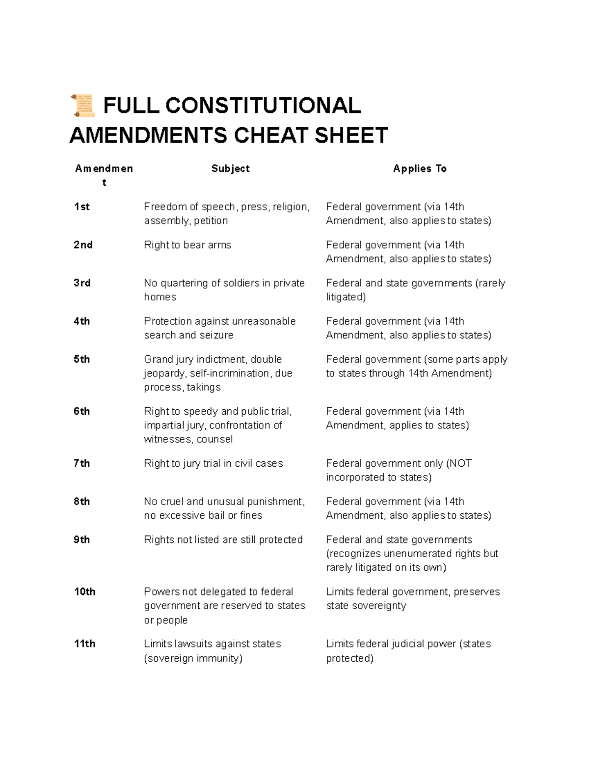 Constitutional Amendments Cheat Sheet: Quick Reference Guide - Studocu