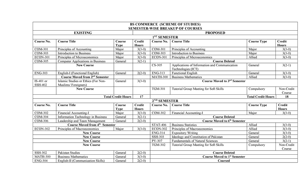BS Commerce (Scheme of Studies) - HEC Approved Course Breakdown - Studocu