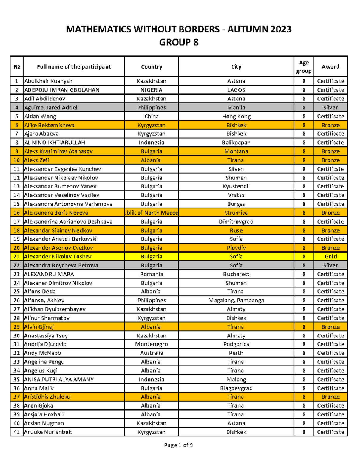 MWB G8 Autumn 2023 - Summary of Participants' Results in Math - Studocu