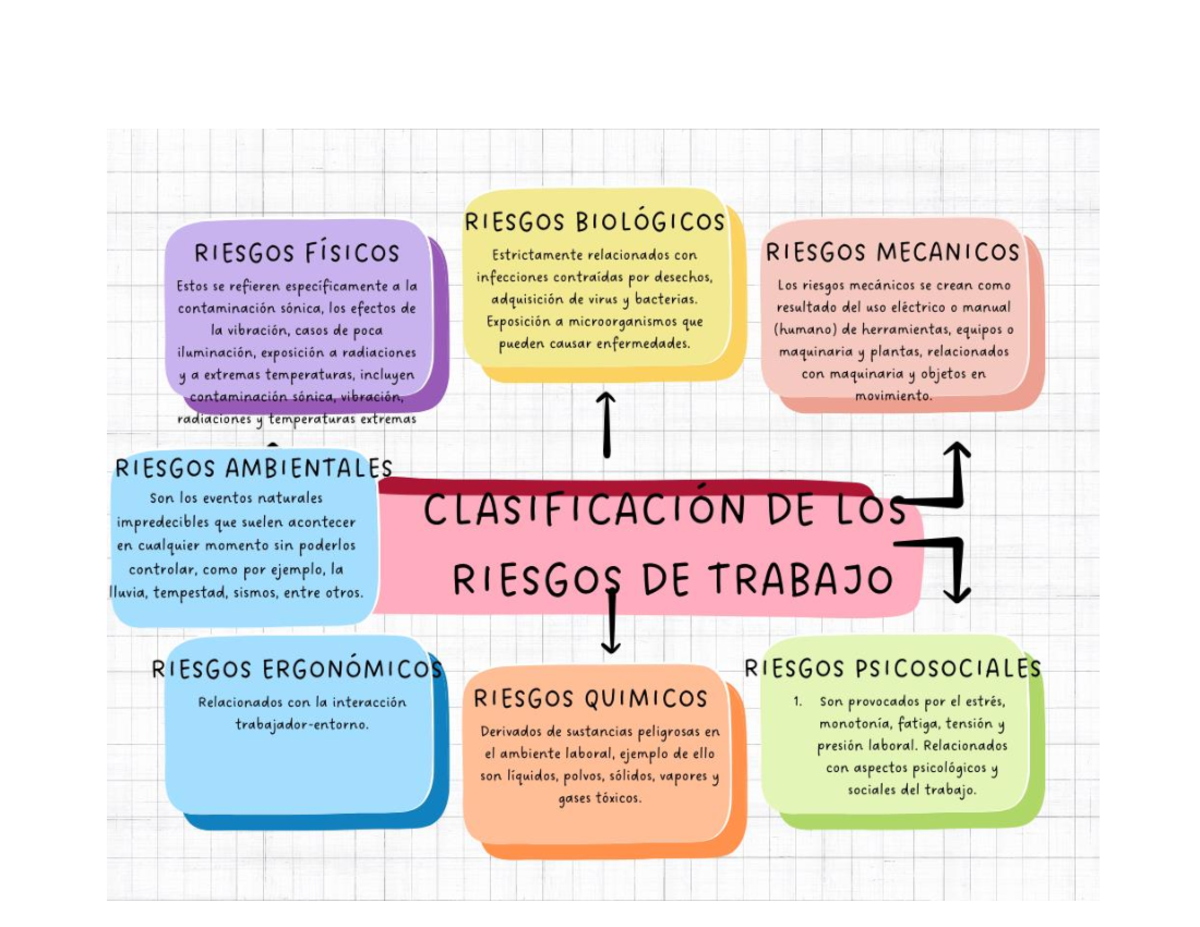 MAPA Conceptual de Riesgos Laborales y su Clasificación - Studocu