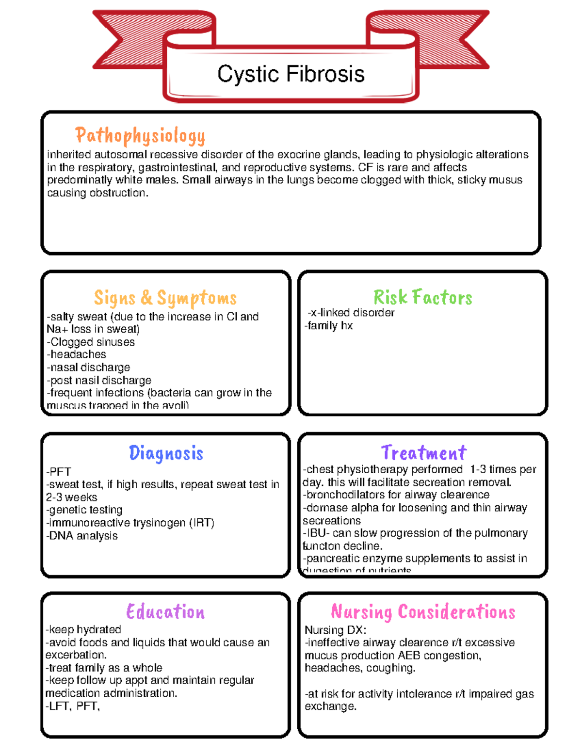 CF concept map - Pathophysiology Signs & Symptoms Diagnosis Treatment ...