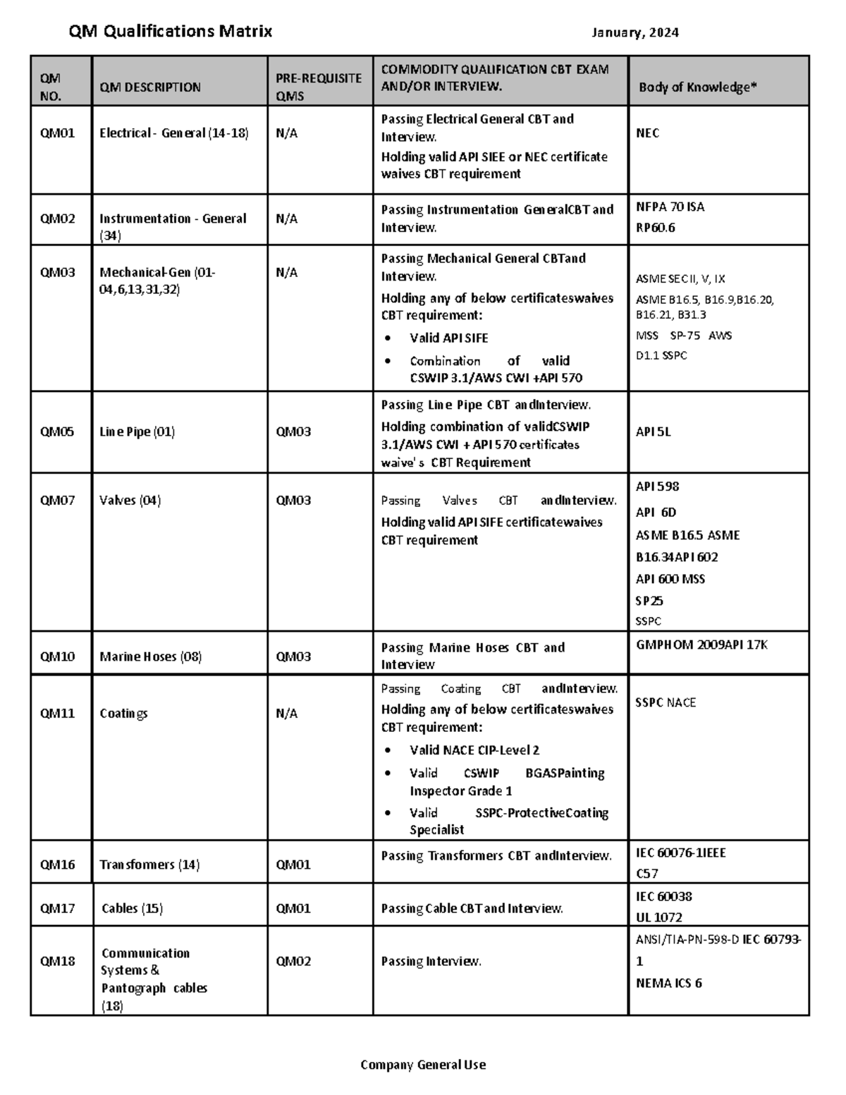 QM Qualifications Matrix January 2024: CBT Exam & Interview Guide - Studocu