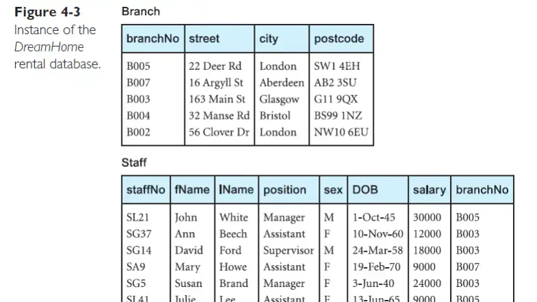 Database Programming Final Exam - BIT/DIT 2202 / BCS/DCS 2202 - Studocu