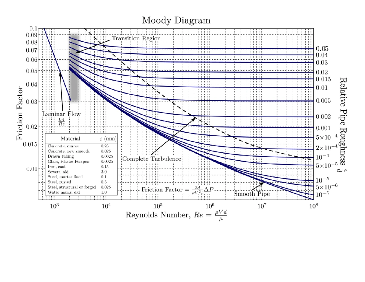 Fluid Mechanics P2.39 to P2.128: Pressure and Gate Analysis - Studocu
