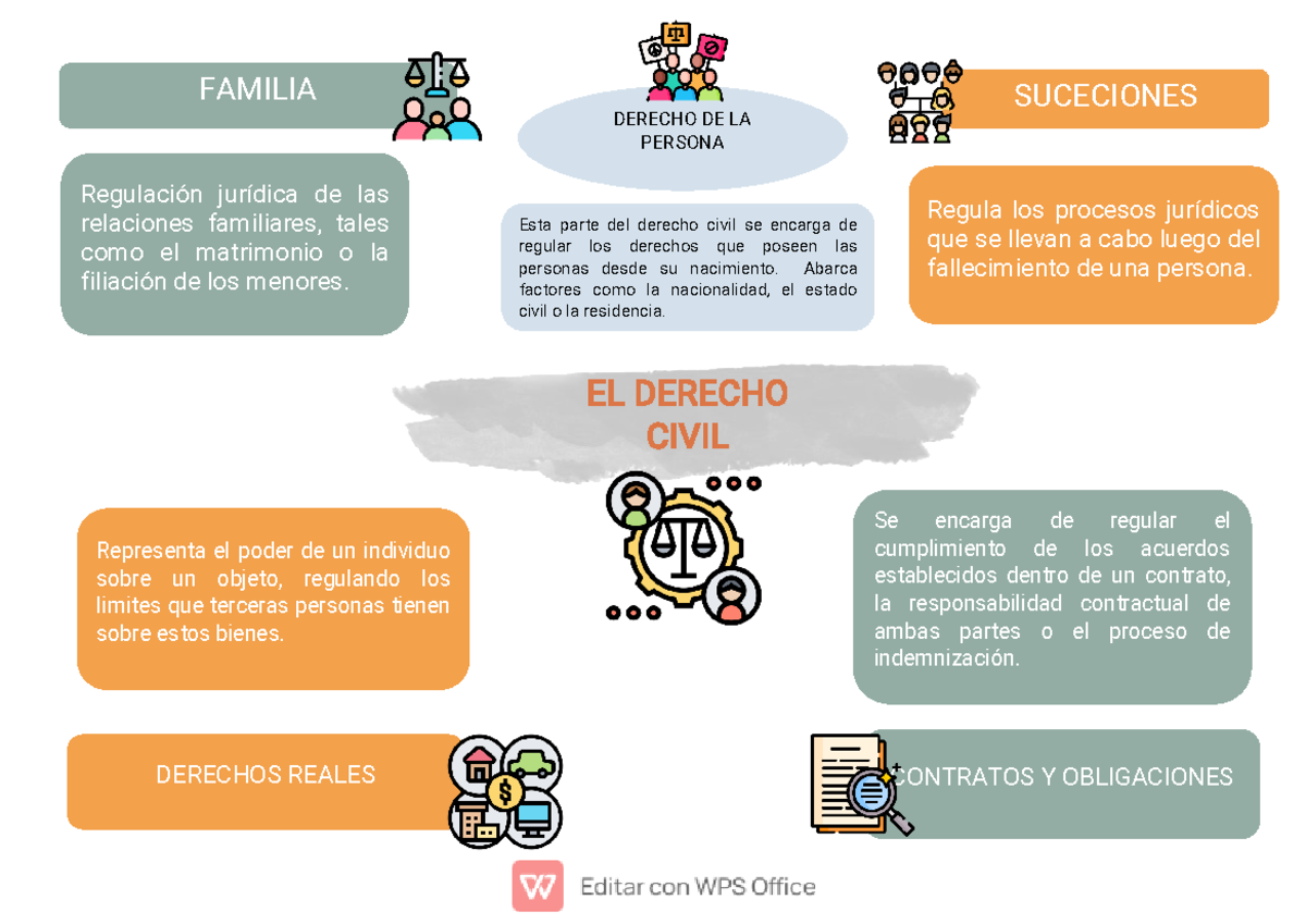 Mapa mental Derecho civil - EL DERECHO CIVIL DERECHOS REALES CONTRATOS