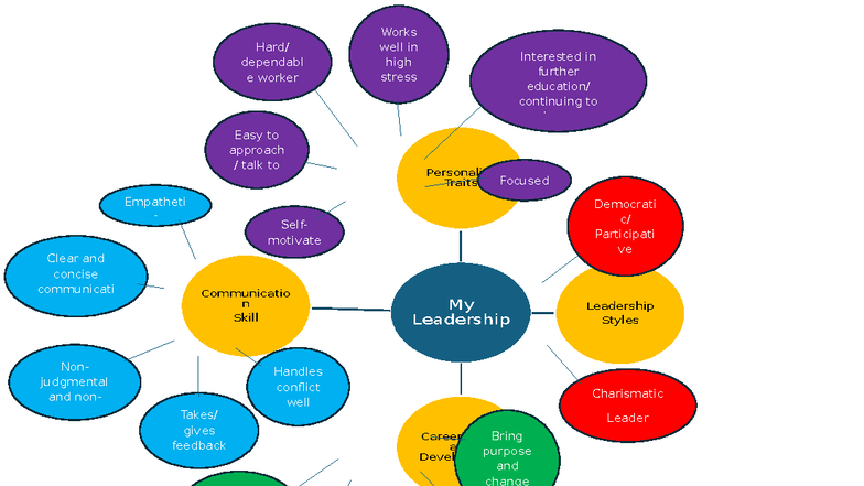 3-2 Assignment Leadership Map - My Leadership Personality Traits ...